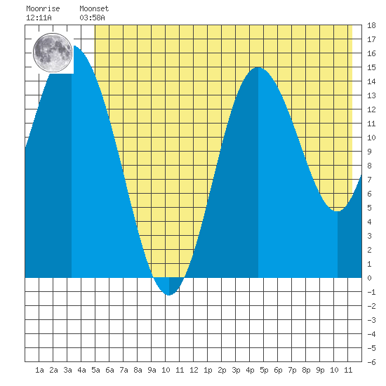 Tuxedni Channel tide chart for Sunday, May 31, 2026