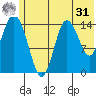 Tuxedni Channel tide chart for Sunday, May 31, 2026
