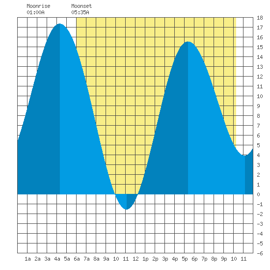 Tuxedni Channel tide chart for Sunday, May 3, 2026