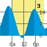 Tuxedni Channel tide chart for Sunday, May 3, 2026