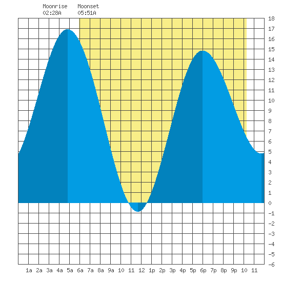Tuxedni Channel tide chart for Monday, May 4, 2026