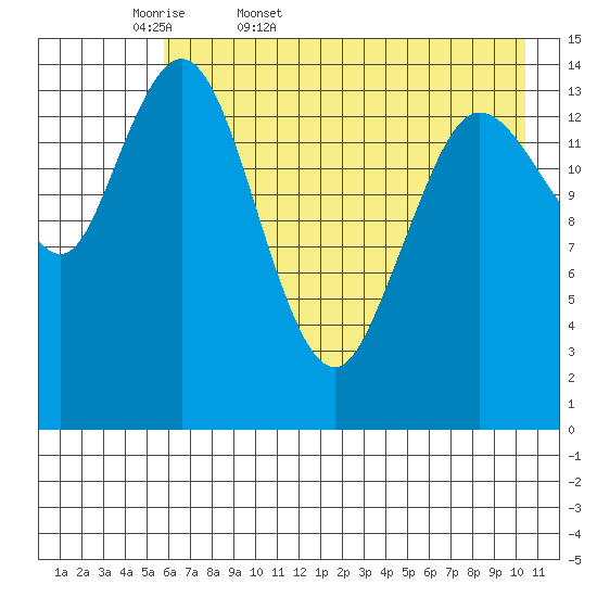 Tuxedni Channel tide chart for Thursday, May 7, 2026