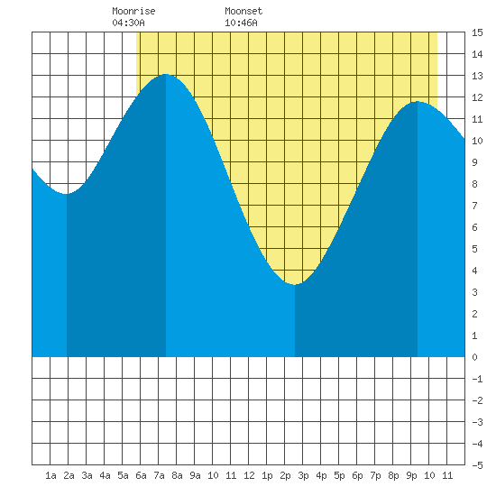 Tuxedni Channel tide chart for Friday, May 8, 2026