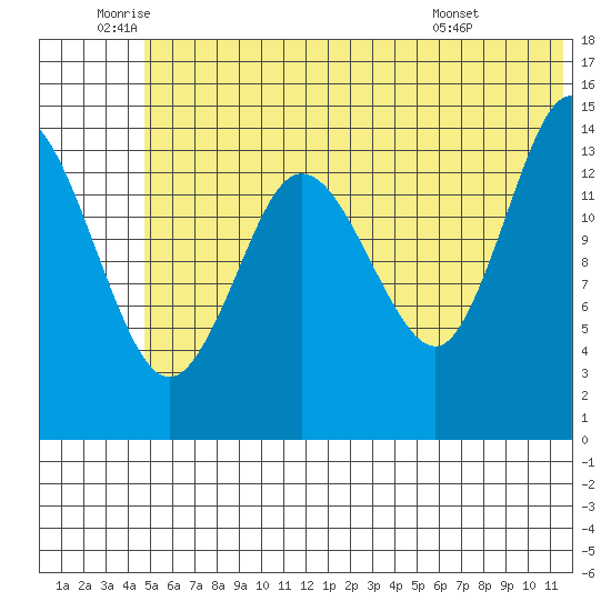 Tuxedni Channel tide chart for Wednesday, June 10, 2026