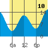 Tuxedni Channel tide chart for Wednesday, June 10, 2026