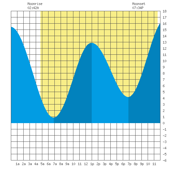Tuxedni Channel tide chart for Thursday, June 11, 2026