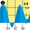 Tuxedni Channel tide chart for Sunday, June 14, 2026