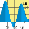 Tuxedni Channel tide chart for Tuesday, June 16, 2026