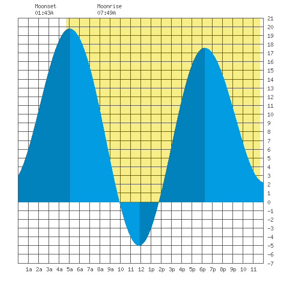 Tuxedni Channel tide chart for Wednesday, June 17, 2026