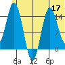 Tuxedni Channel tide chart for Wednesday, June 17, 2026