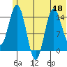 Tuxedni Channel tide chart for Thursday, June 18, 2026