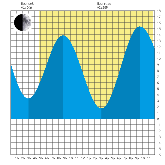 Tuxedni Channel tide chart for Sunday, June 21, 2026