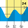 Tuxedni Channel tide chart for Wednesday, June 24, 2026
