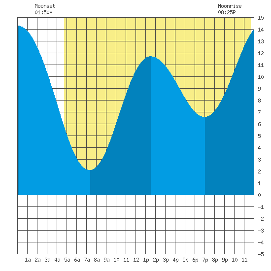 Tuxedni Channel tide chart for Thursday, June 25, 2026
