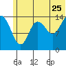 Tuxedni Channel tide chart for Thursday, June 25, 2026