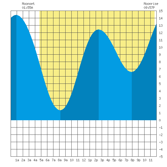 Tuxedni Channel tide chart for Friday, June 26, 2026