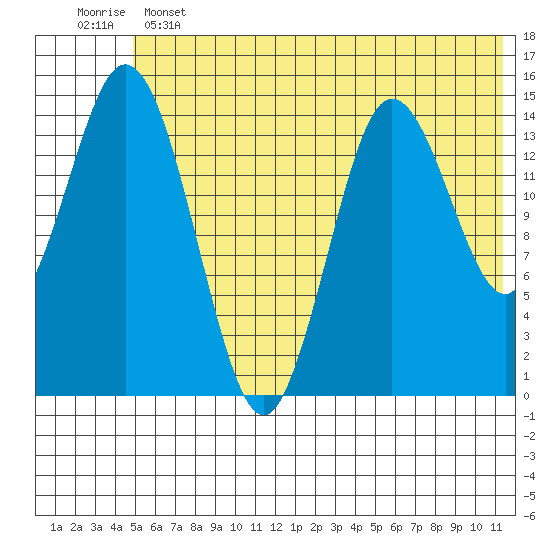Tuxedni Channel tide chart for Tuesday, June 2, 2026