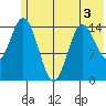 Tuxedni Channel tide chart for Wednesday, June 3, 2026