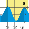 Tuxedni Channel tide chart for Friday, June 5, 2026