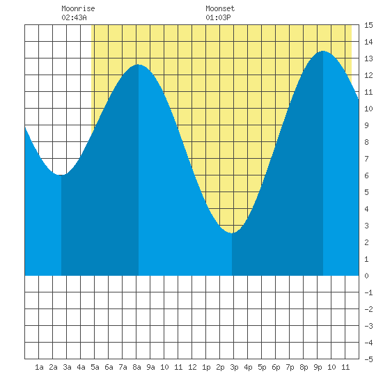 Tuxedni Channel tide chart for Sunday, June 7, 2026