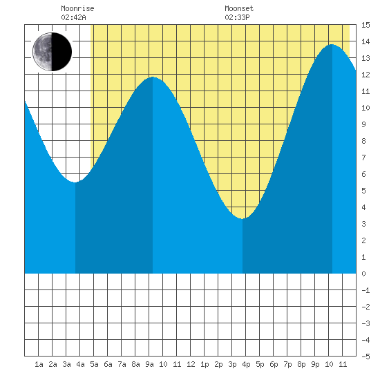 Tuxedni Channel tide chart for Monday, June 8, 2026