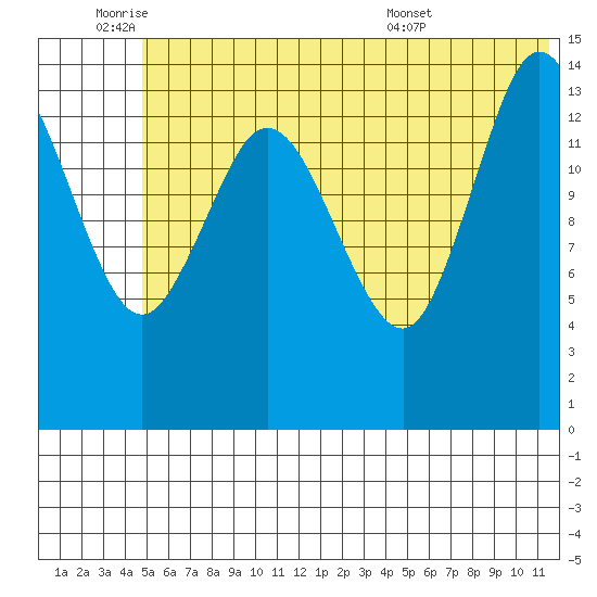 Tuxedni Channel tide chart for Tuesday, June 9, 2026