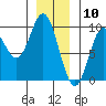 Naukati Bay tide chart for Sunday, January 10, 2021