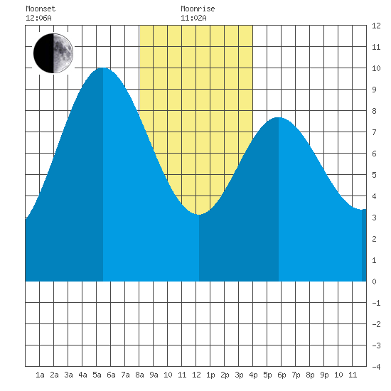 Naukati Bay tide chart for Wednesday, January 20, 2021