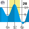 Naukati Bay tide chart for Thursday, January 28, 2021