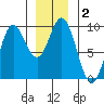 Naukati Bay tide chart for Saturday, January 2, 2021