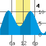 Naukati Bay tide chart for Monday, January 4, 2021