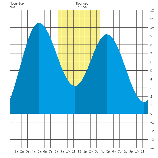 Naukati Bay tide chart for Tuesday, January 5, 2021