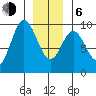 Naukati Bay tide chart for Wednesday, January 6, 2021