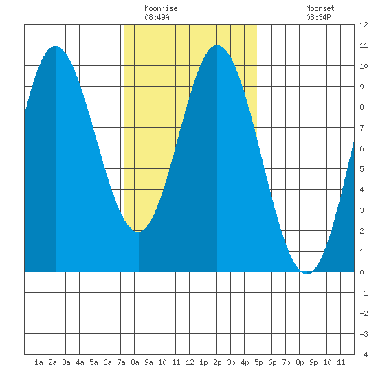 Naukati Bay tide chart for Sunday, February 14, 2021
