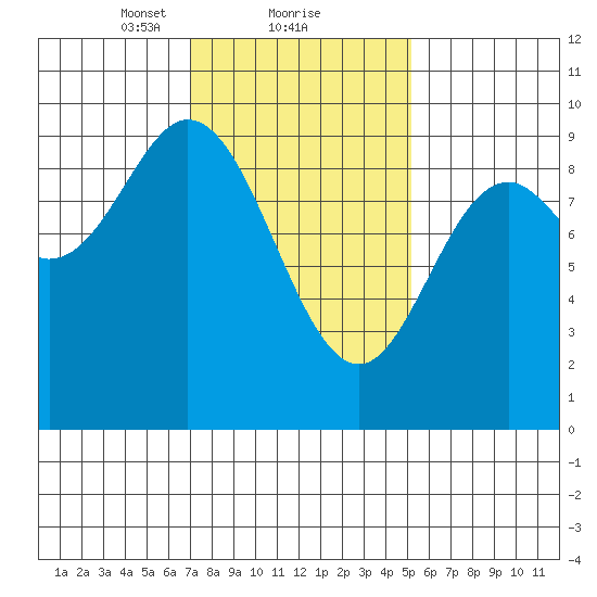 Naukati Bay tide chart for Sunday, February 21, 2021