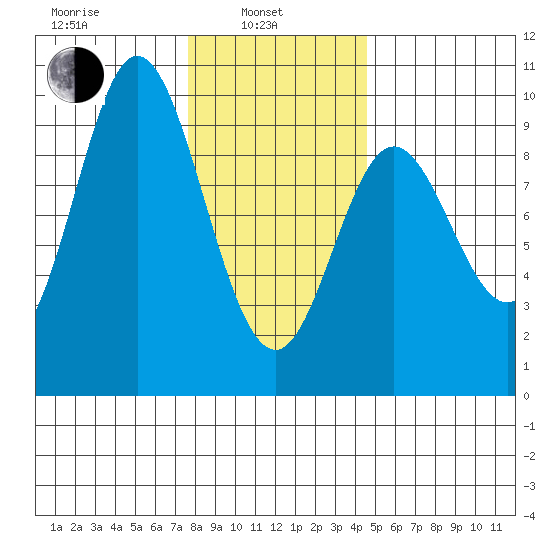 Naukati Bay tide chart for Thursday, February 4, 2021
