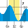 Naukati Bay tide chart for Sunday, February 7, 2021