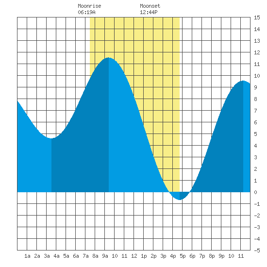 Naukati Bay tide chart for Monday, February 8, 2021