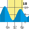 Naukati Bay tide chart for Thursday, March 18, 2021