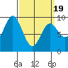 Naukati Bay tide chart for Friday, March 19, 2021