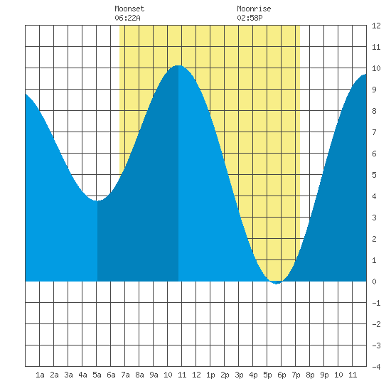Naukati Bay tide chart for Thursday, March 25, 2021