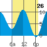 Naukati Bay tide chart for Friday, March 26, 2021