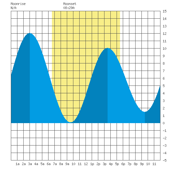 Naukati Bay tide chart for Wednesday, March 3, 2021