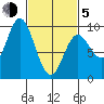 Naukati Bay tide chart for Friday, March 5, 2021
