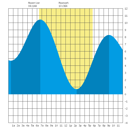 Naukati Bay tide chart for Sunday, March 7, 2021