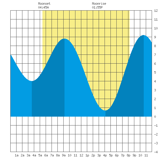 Naukati Bay tide chart for Thursday, April 22, 2021