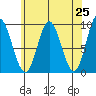 Naukati Bay tide chart for Sunday, April 25, 2021