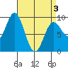 Naukati Bay tide chart for Saturday, April 3, 2021