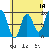 Naukati Bay tide chart for Monday, May 10, 2021
