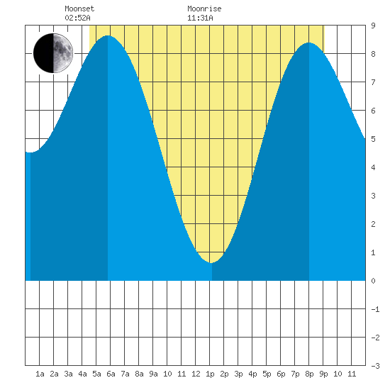 Naukati Bay tide chart for Wednesday, May 19, 2021